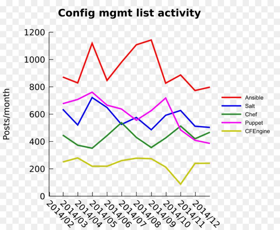 Ansible，Cocinero PNG