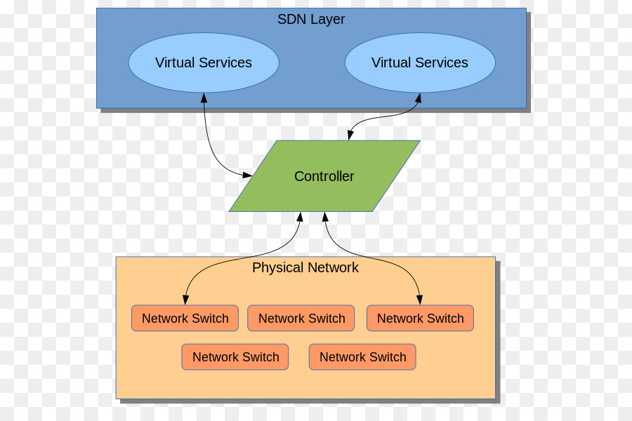 Redes Definidas Por Software，Red De Computadoras PNG