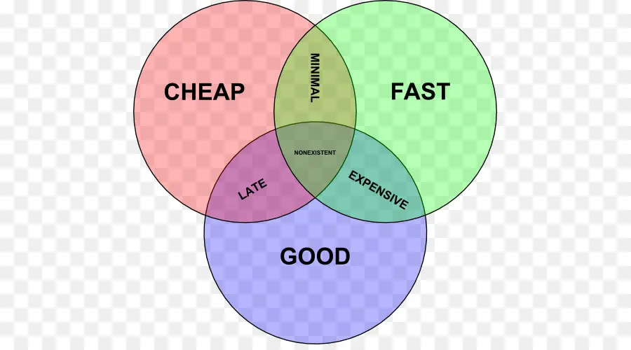 Diagrama，Triángulo De Gestión De Proyectos PNG