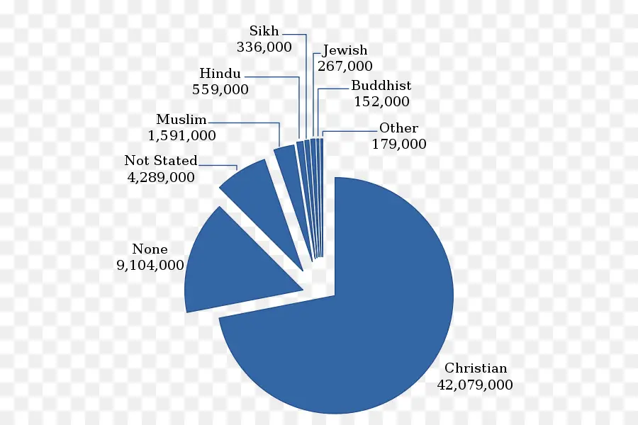 Gráfico Circular，Religión PNG