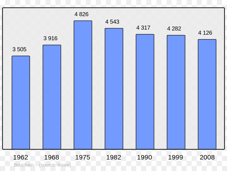 Gráfico De Barras，Gráfico PNG