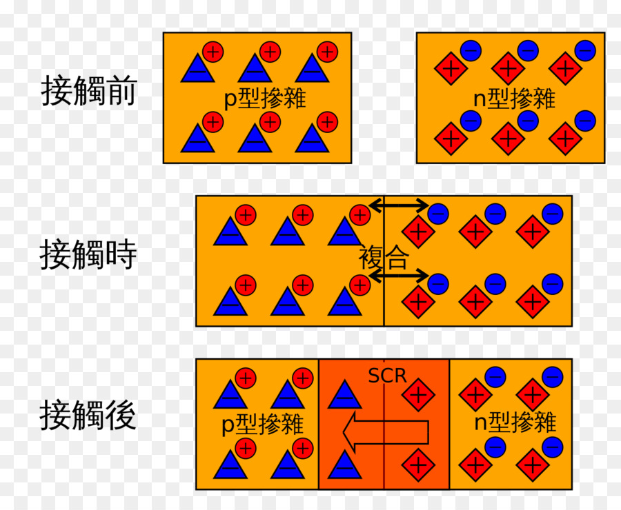 Unión Pn，Semiconductor PNG