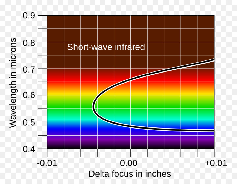 Aberración Cromática，Refractar Al Telescopio PNG