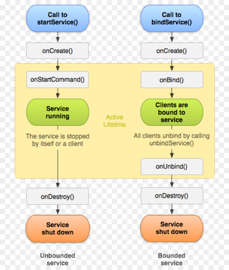 Ciclo De Vida Del Servicio，Diagrama De Flujo PNG