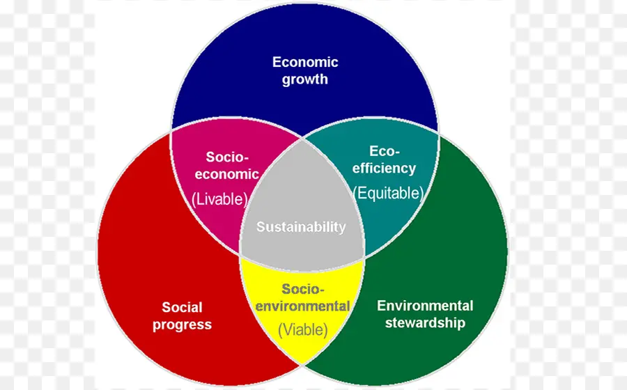 Diagrama De Sostenibilidad，Venn PNG