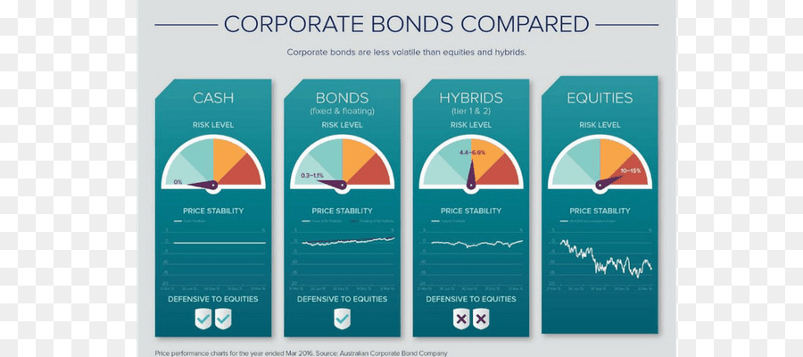 Bonos Corporativos，Inversión PNG