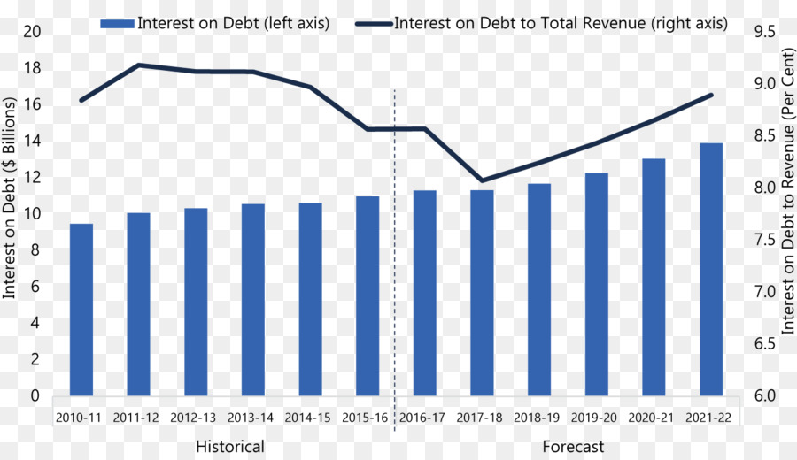 Año Fiscal，Interés PNG