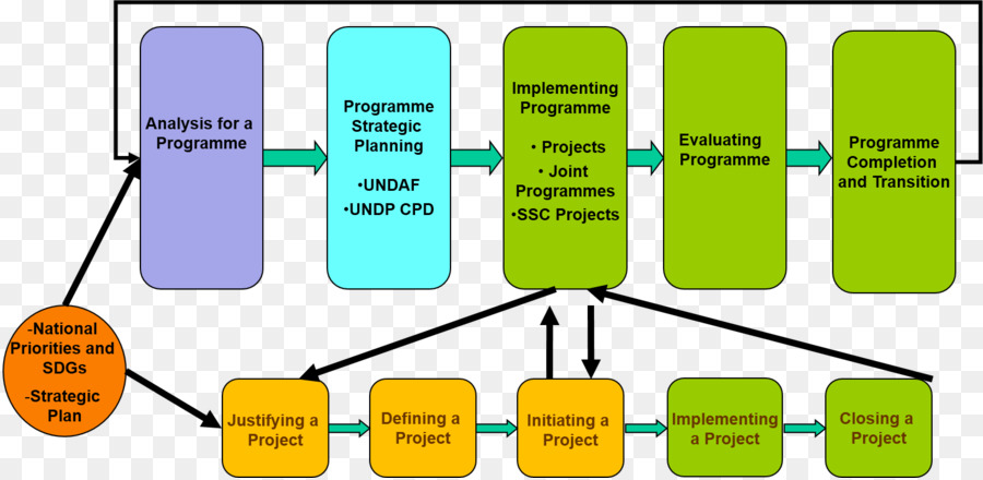 Proyecto Organismo De Gestión Del Conocimiento，Gestión De Proyectos PNG