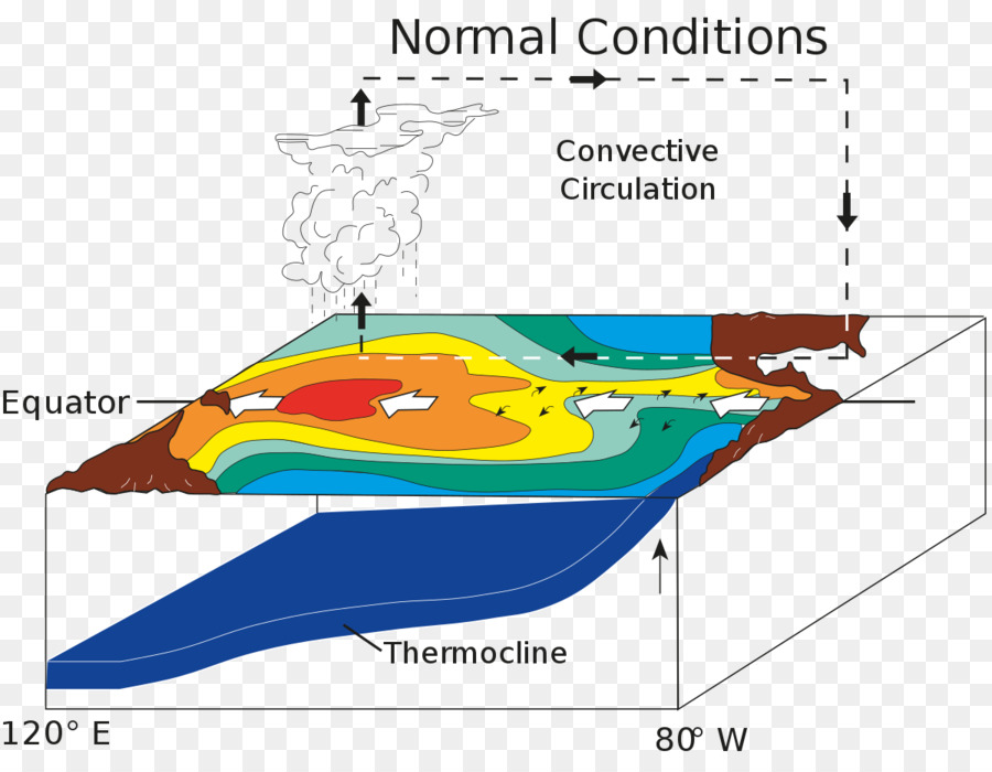 La Nina，El Niño PNG