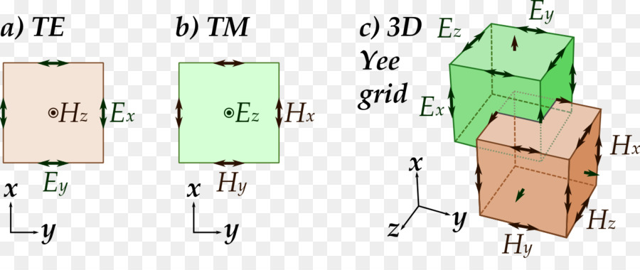 Método De Timedomain De Finitedifference，Electromagnética Computacional PNG