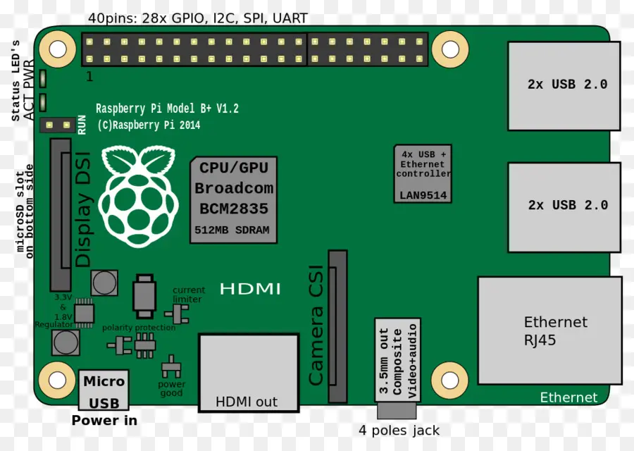 Frambuesa Pi，Diagrama PNG