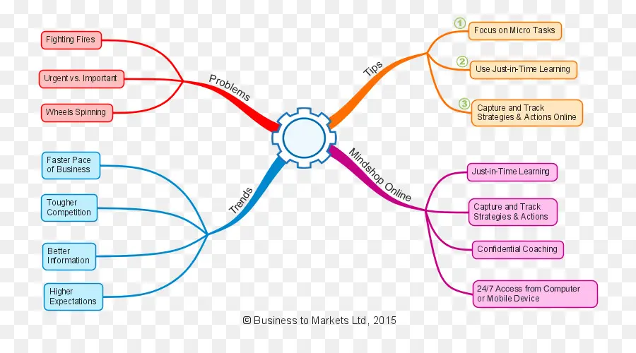 Mapa Mental，Estrategia PNG