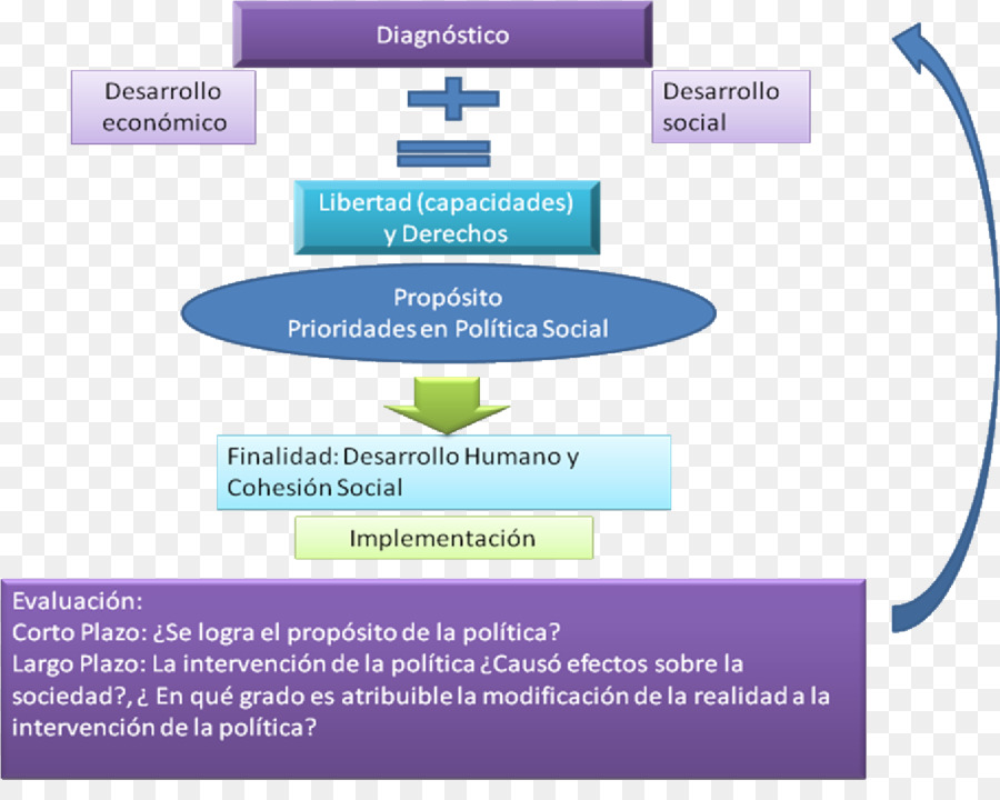 Organización，Política Pública PNG