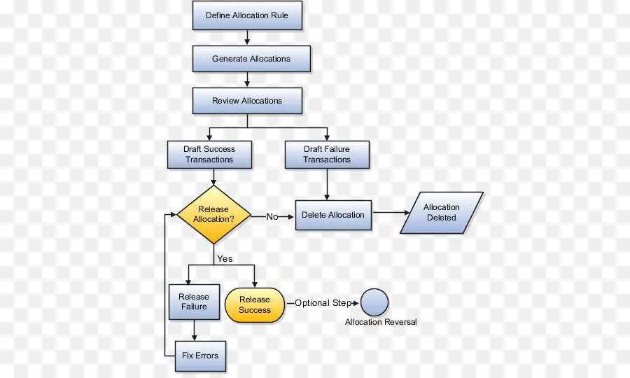 Diagrama De Flujo，Proceso PNG