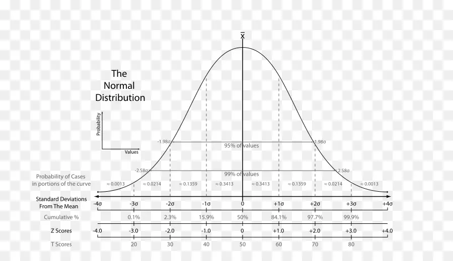 Distribución Normal，Estadística PNG