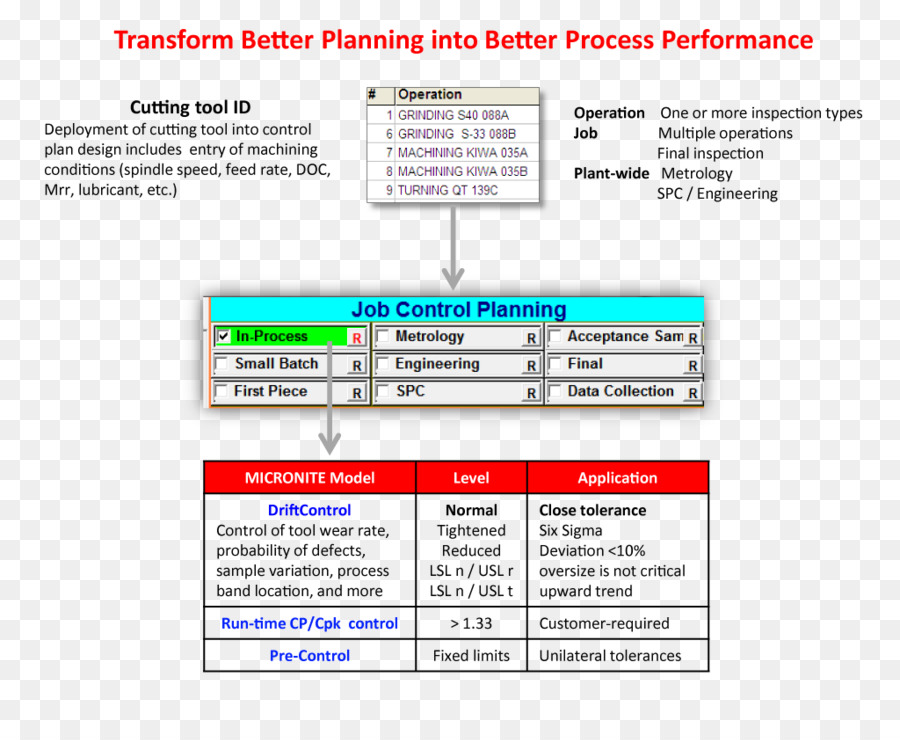 Cuadro De Proceso，Planificación PNG