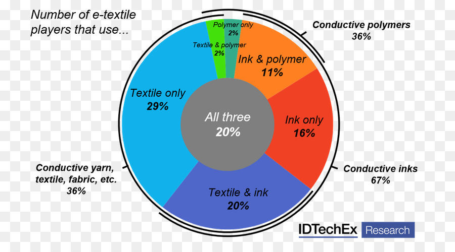 Etexiles，Textil PNG