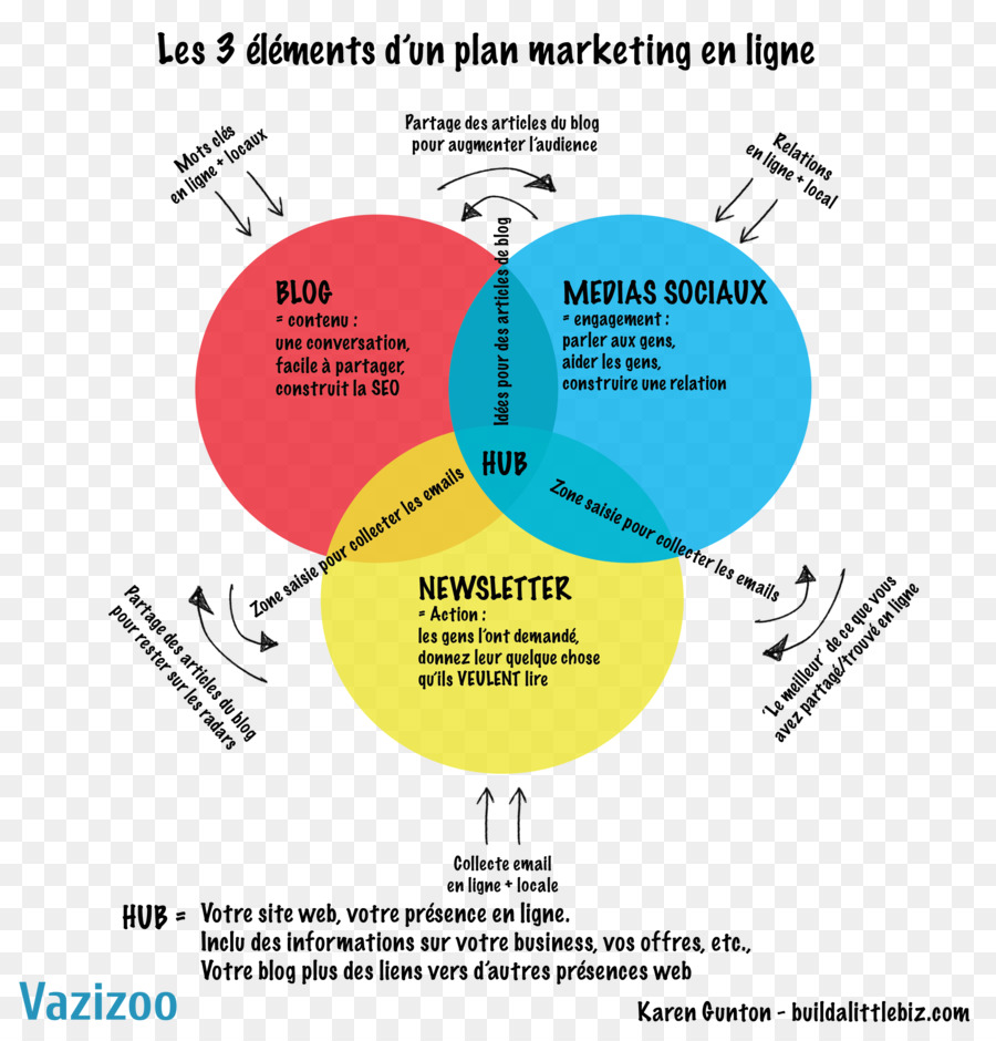 Plan De Marketing，Publicidad Digital PNG