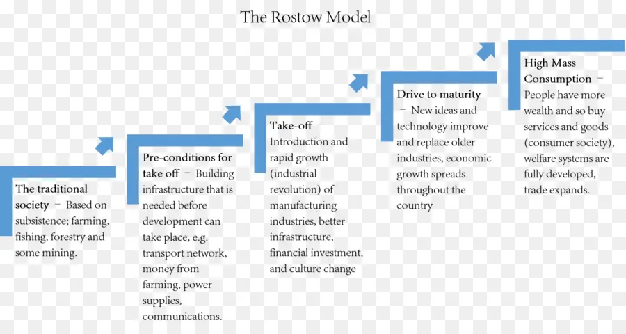 Modelo Rostow，Económico PNG