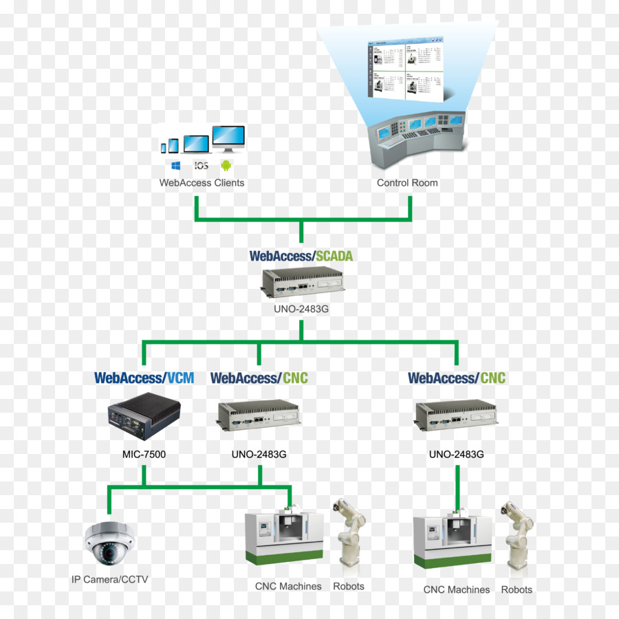 Red De Computadoras，Control Numérico De La Computadora PNG