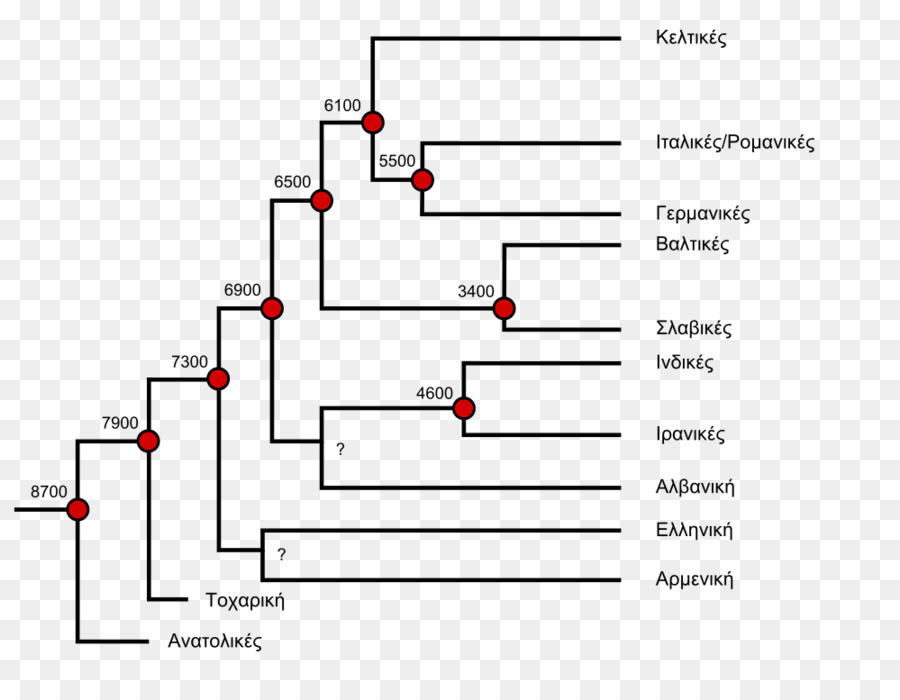 Lenguas Indoeuropeas，Glotocronología PNG