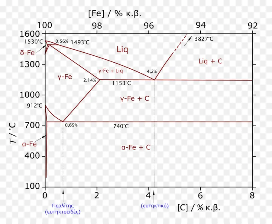 Diagrama De Fases，Diagrama De Fase De Ironcarbon PNG