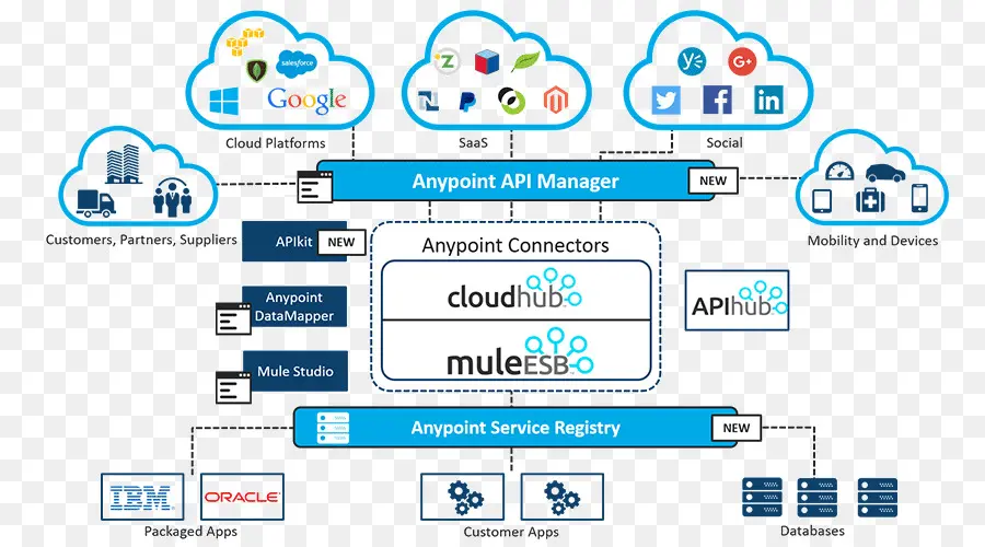 Diagrama De Integración En La Nube，Nube PNG