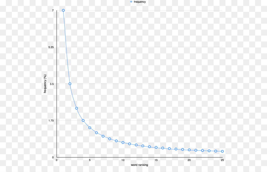 La Ley De Zipf，La Lingüística PNG