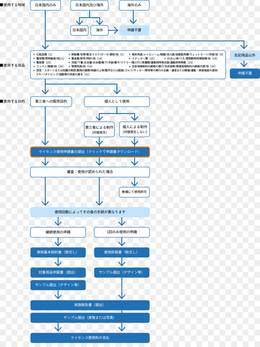 Licencia，Documento PNG