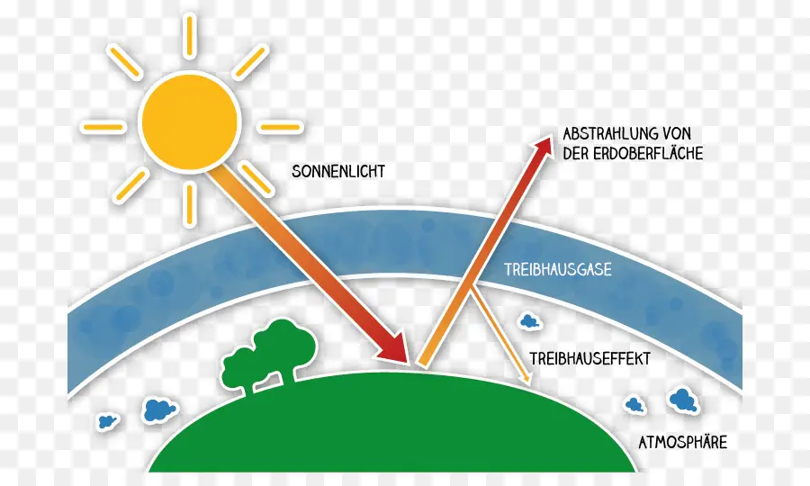 Efecto Invernadero，El Cambio Climático PNG