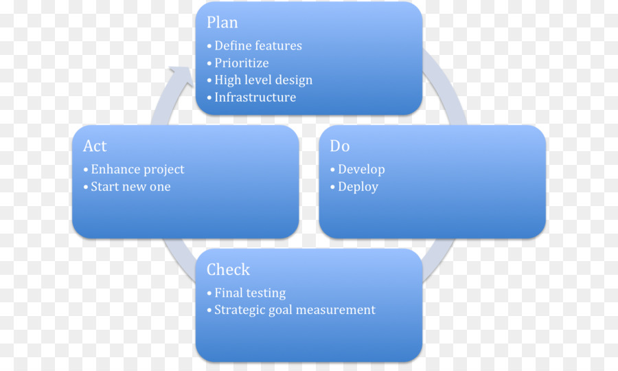 Pdca，Plan PNG