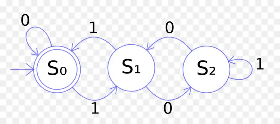 Máquina De Estados Finitos，Autómata Finito Determinista PNG
