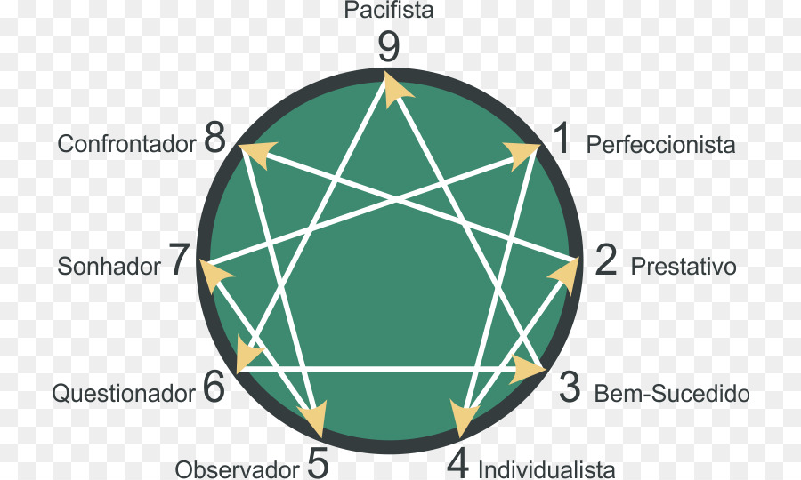 El Eneagrama De Las 9 Caras Del Alma，Eneagrama De La Personalidad PNG