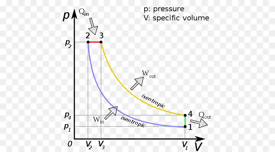 Ciclo Termodinámico，Presión PNG