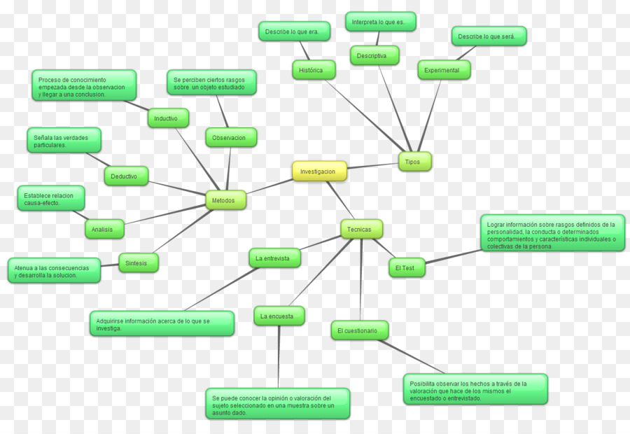 Mapa Mental，Concepto PNG