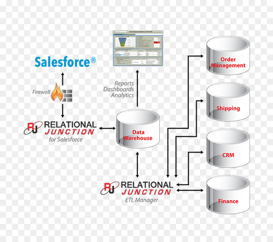 Almacén De Datos，Extraer Transformar Carga PNG