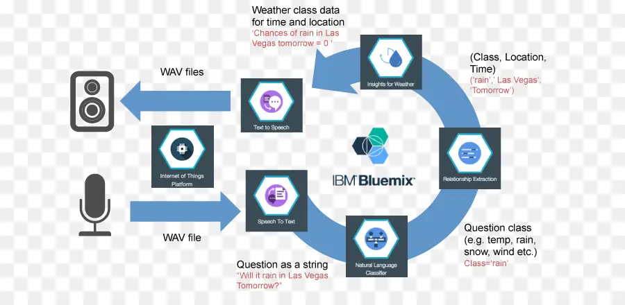 Ibm Bluemix，Diagrama De Flujo PNG