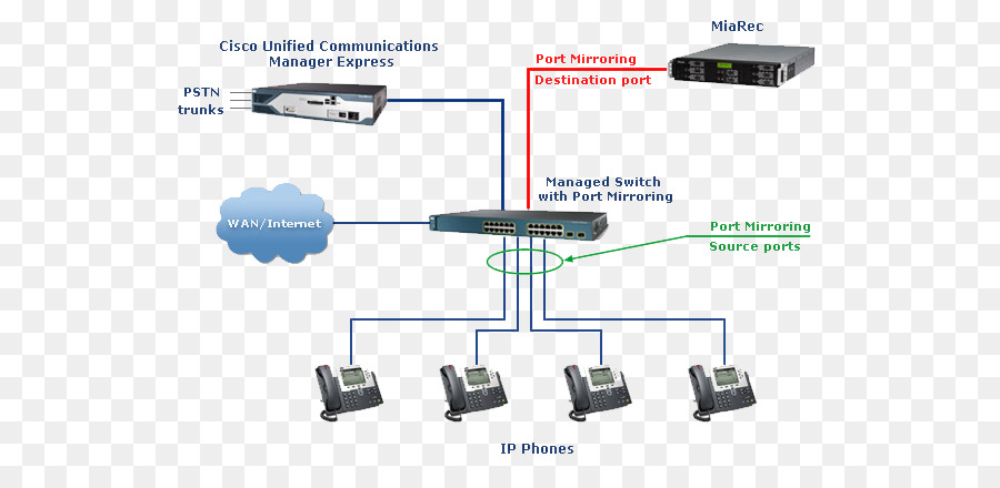 Cisco Unified Communications Manager，Las Comunicaciones Unificadas PNG