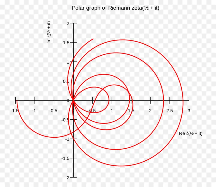 Hipótesis De Riemann，Función Riemann Zeta PNG