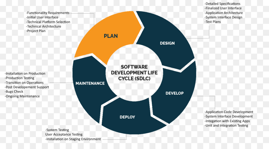 Ciclo De Vida Del Desarrollo De Sistemas，La Seguridad Informática PNG