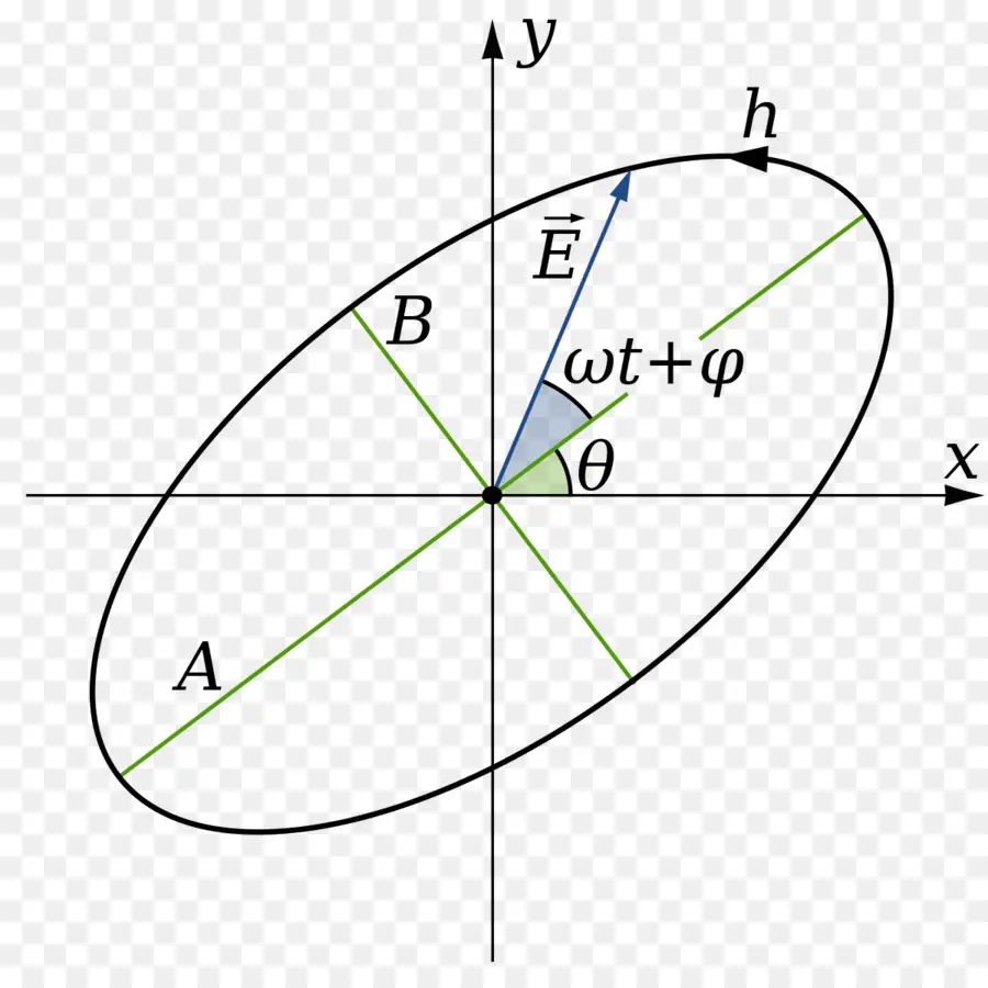 Luz Polarizada，Polarización Elíptica PNG