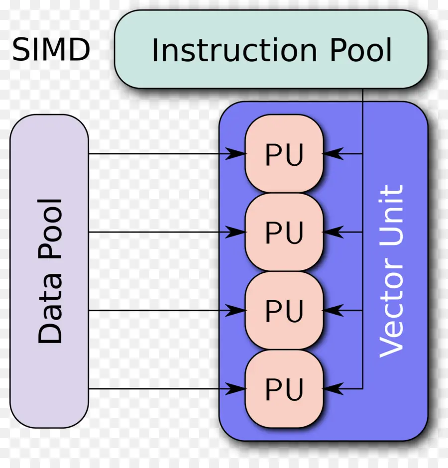 Diagrama Simd，Unidad Vectorial PNG