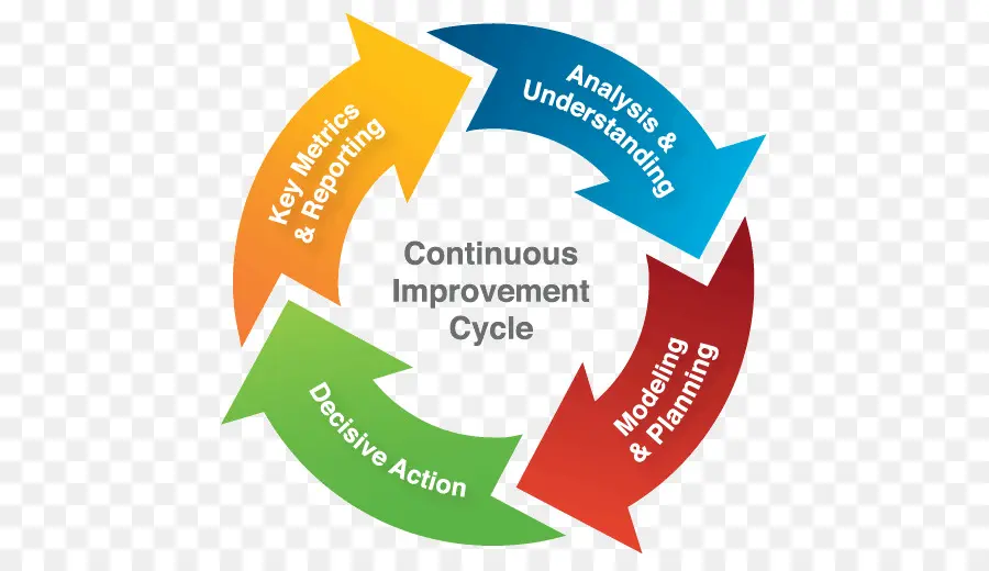 Proceso De Mejora Continua，Pdca PNG