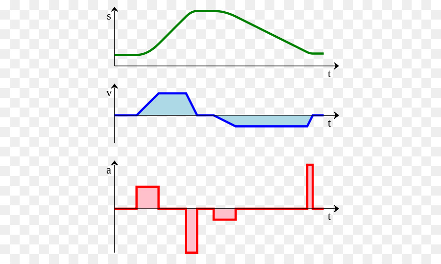 Aceleración，Velocidad PNG