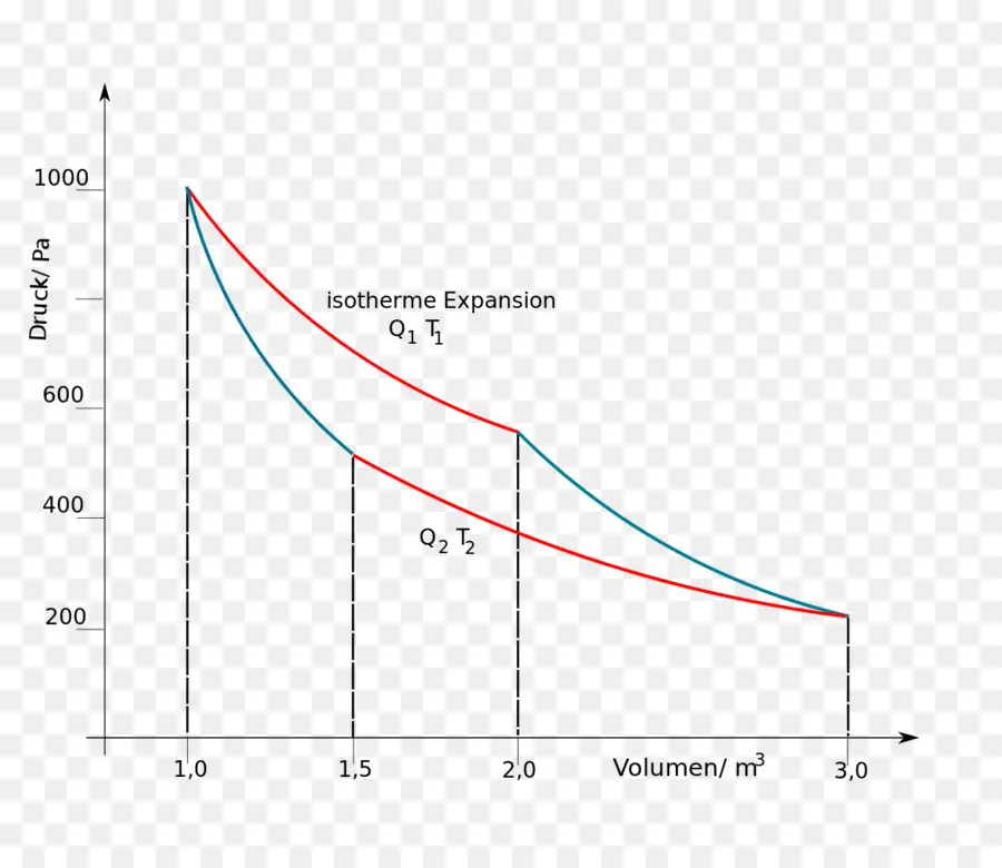 Gas Ideal，Ciclo De Carnot PNG