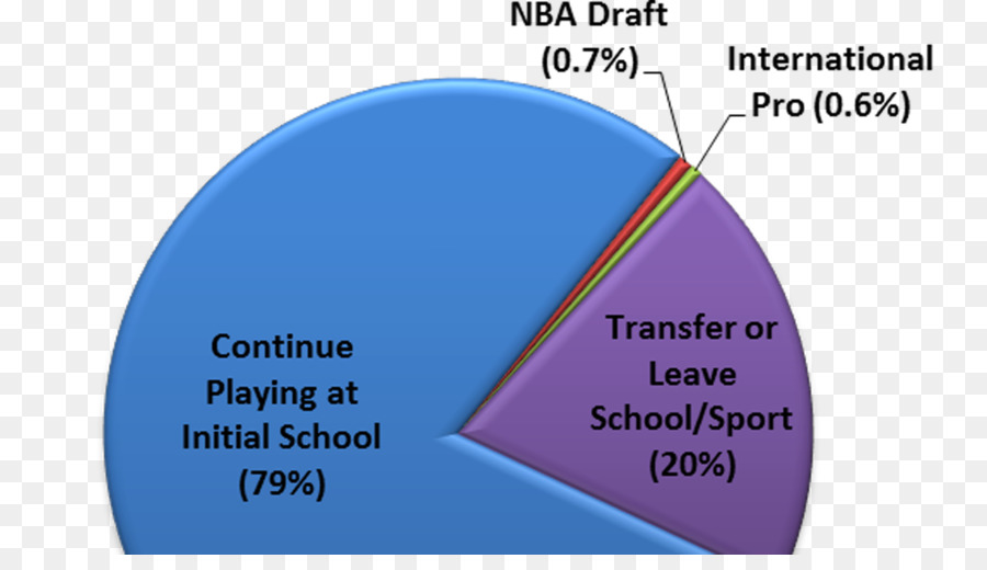 División I Ncaa，Baloncesto PNG