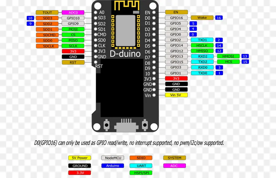 Tablero D Duino，Microcontrolador PNG