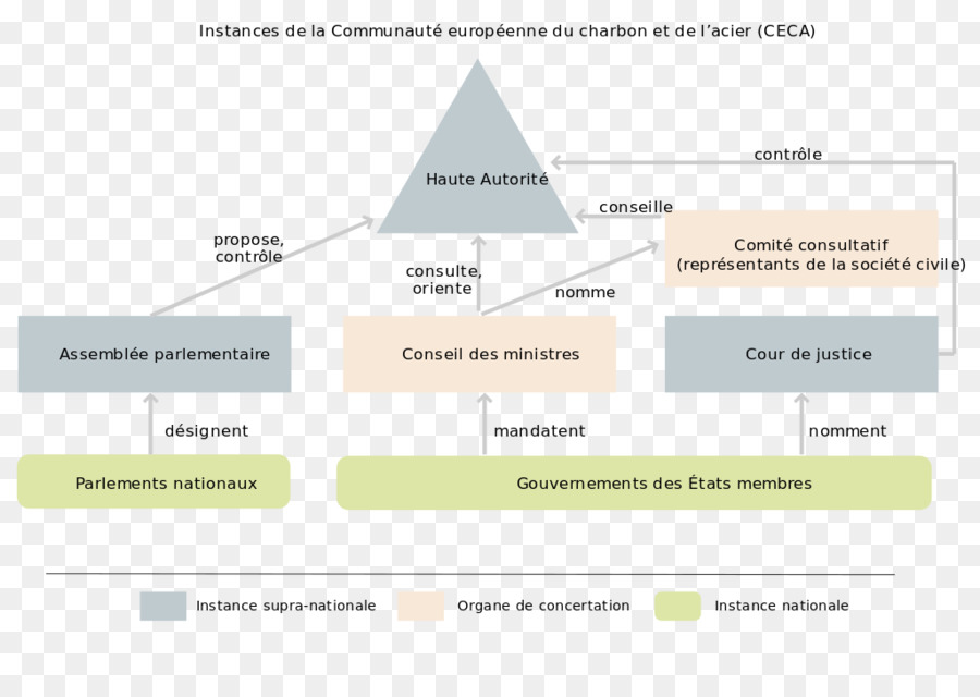 Comunidad Europea De Carbón Y Acero，Organización PNG