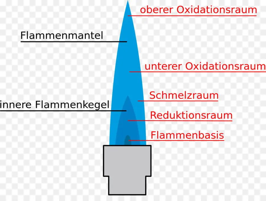 Llama Del Mechero Bunsen，Laboratorio PNG