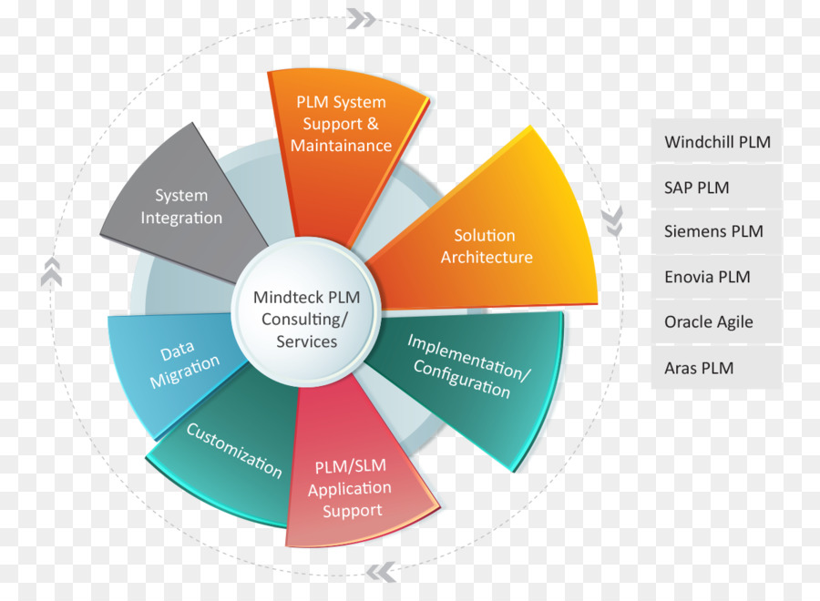 Servicios De Consultoría Plm，Cuadro PNG